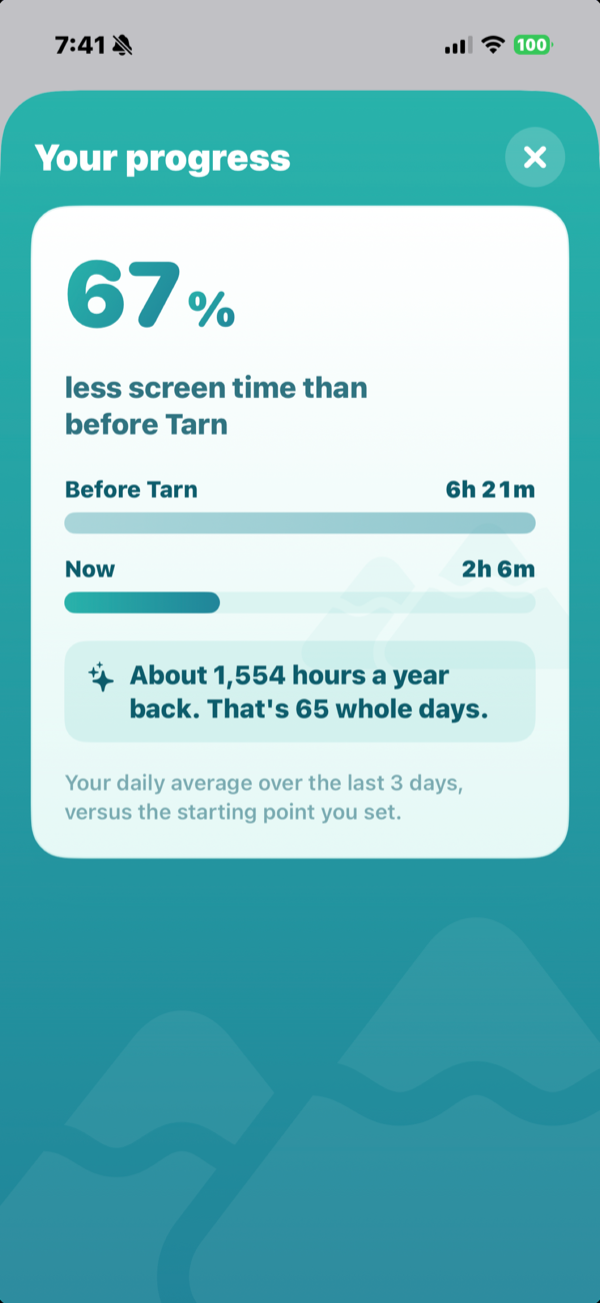 Tarn progress screen: 67% less screen time than before